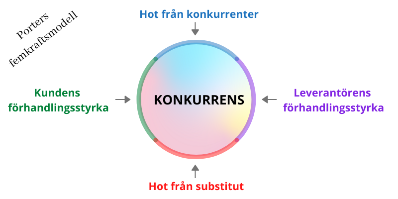 Femkraftsmodell porter