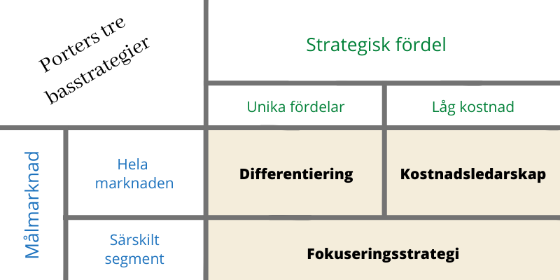 Porters tre basstrategier för positionering