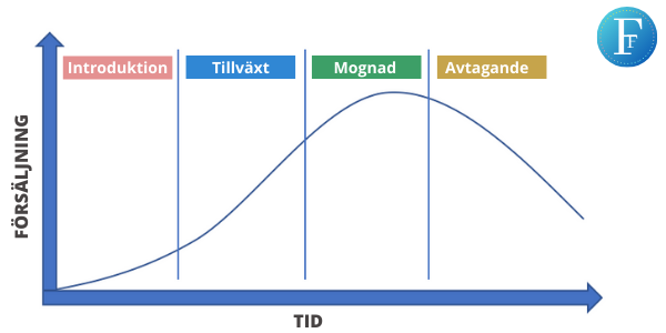 PLC Produktlivscykeln