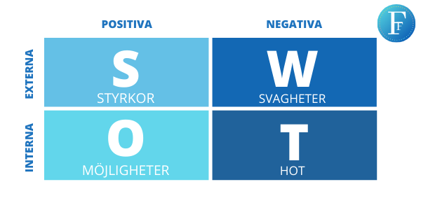 SWOT analys