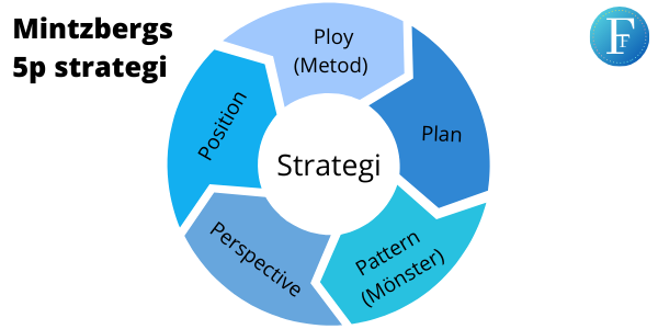 Mintzbergs 5p strategi