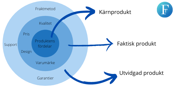 Olika nivåer i en produkt produktnivåer