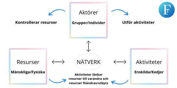 ARA modeller nätverksmodell företagsforumet