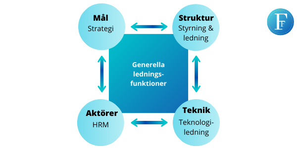 Modell om generella ledningsfunktioner Företagsforumet