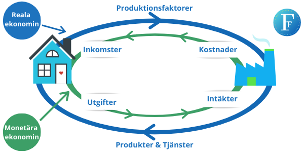 Real ekonomi och den monetära ekonomin modeller Företagsforumet